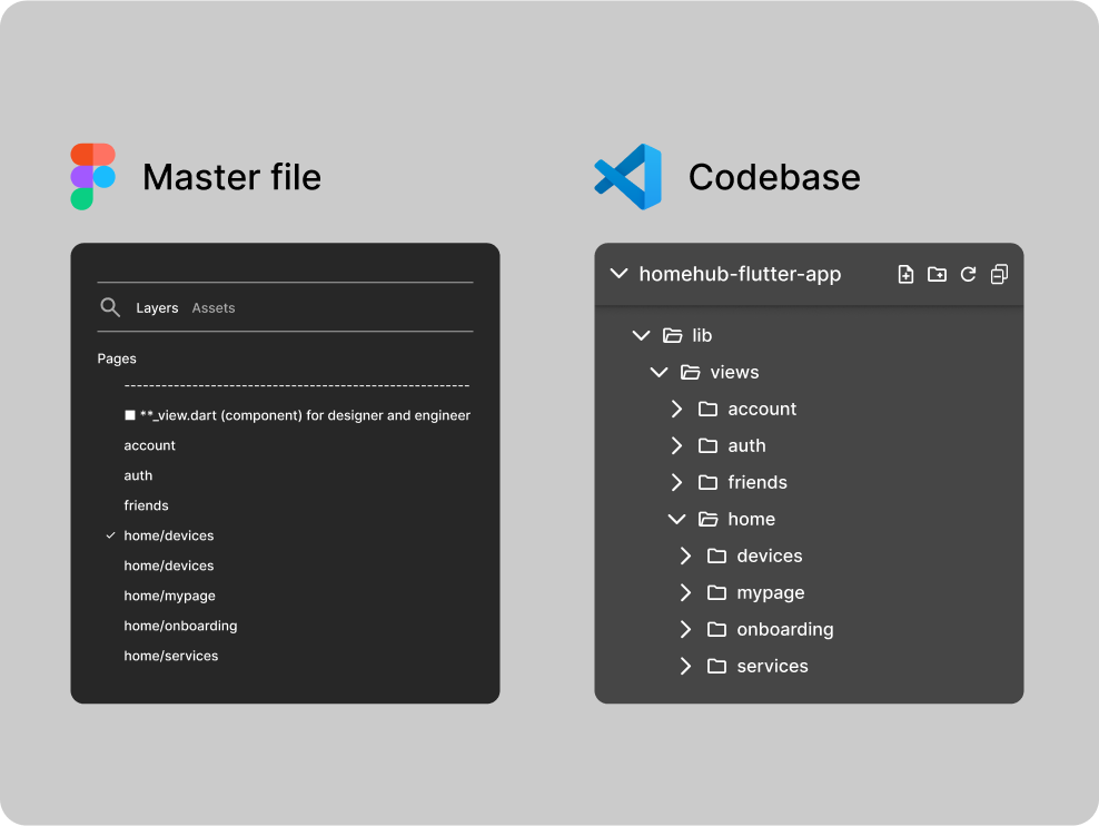 Figma's Page units correspond to the folders in the codebase